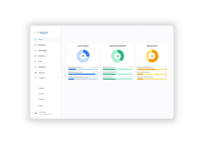 For-Sight dashboard showing Known Guests, Experiences Delivered, and Repeat Guests metrics